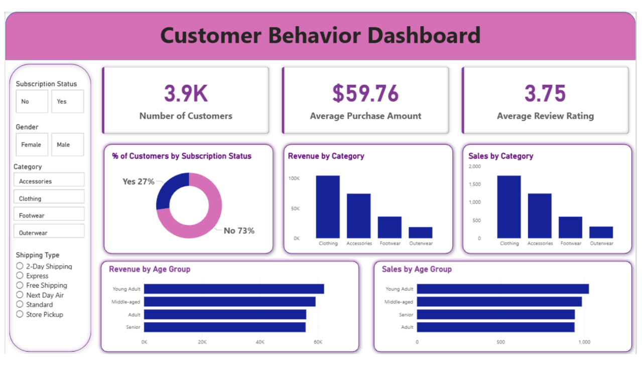 Customer Behaviour Analysis dashboard preview