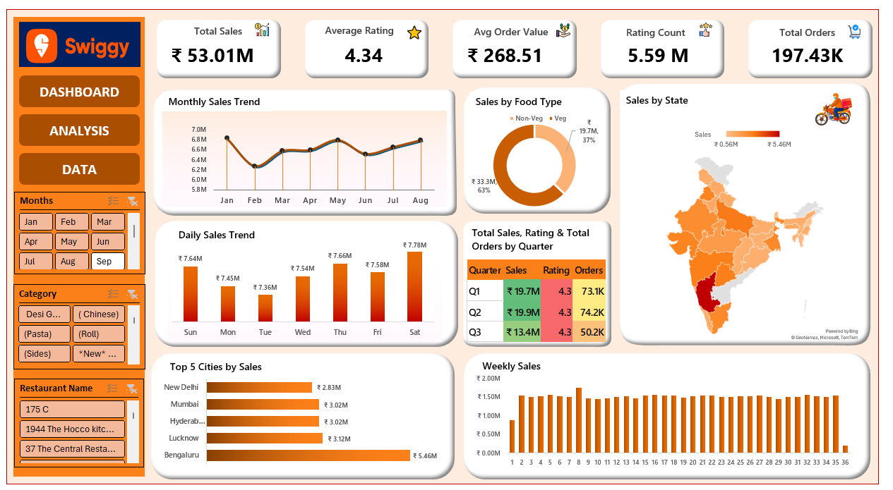 Swiggy Data Analysis dashboard preview
