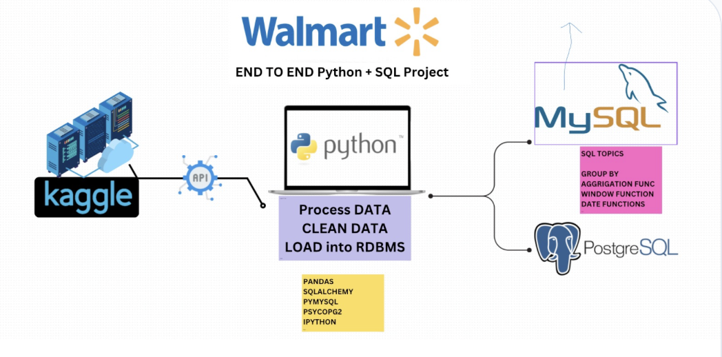 Walmart Sales Analysis dashboard preview